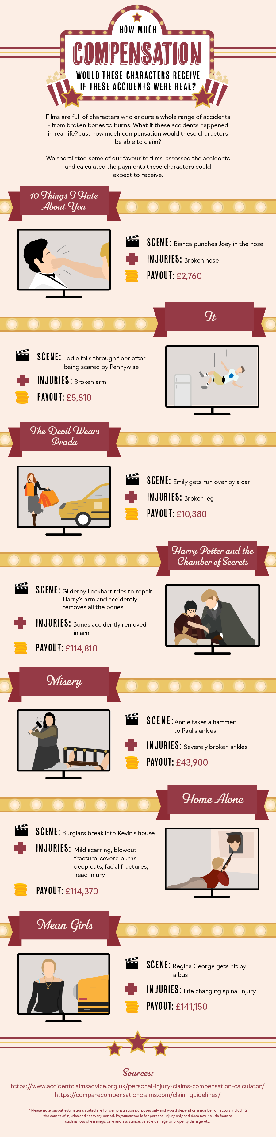 Movie Star Character's Compensation Claims